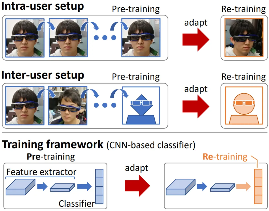 Intra-/inter-user adaptation (2018)
