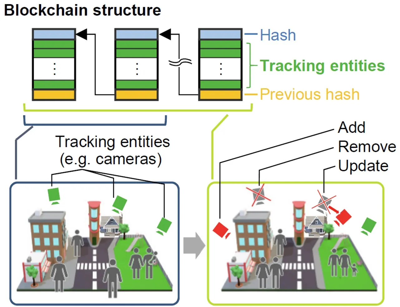 Contributional Tracking Architecture (2017)