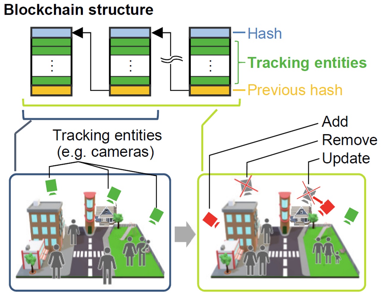 Contributional Tracking Architecture (2017)