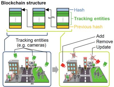 Contributional Tracking Architecture (2017)